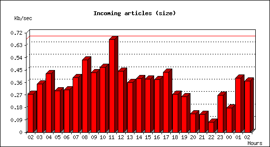 Incoming articles (size)