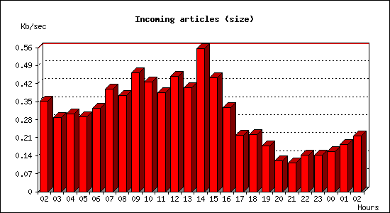 Incoming articles (size)
