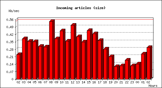 Incoming articles (size)
