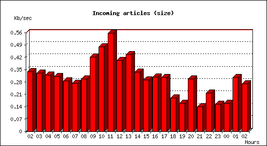 Incoming articles (size)