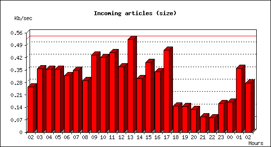 Incoming articles (size)