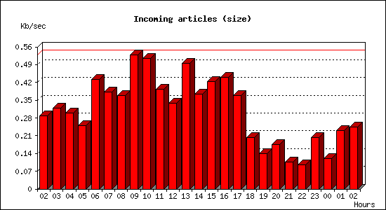 Incoming articles (size)