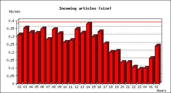 Incoming articles (size)