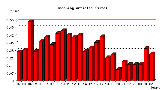 Incoming articles (size)