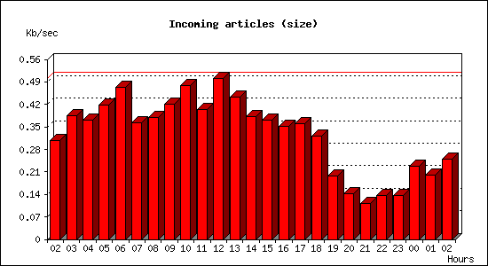Incoming articles (size)