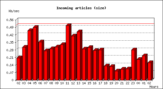 Incoming articles (size)