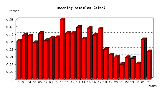 Incoming articles (size)