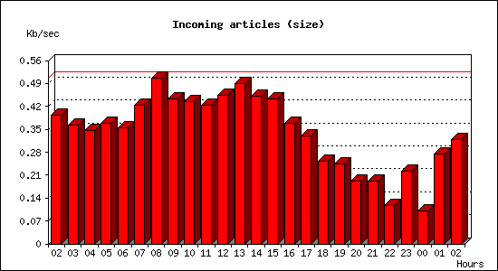 Incoming articles (size)