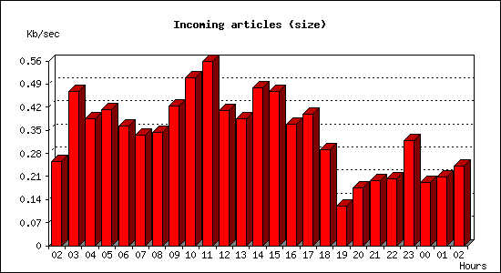 Incoming articles (size)