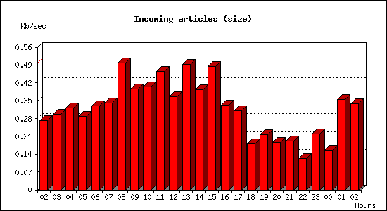 Incoming articles (size)