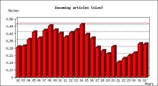 Incoming articles (size)