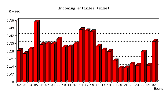 Incoming articles (size)