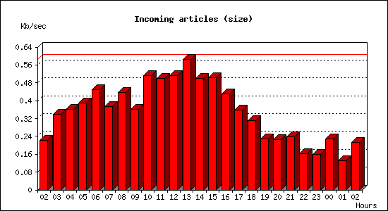 Incoming articles (size)