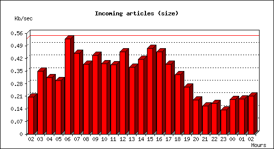 Incoming articles (size)