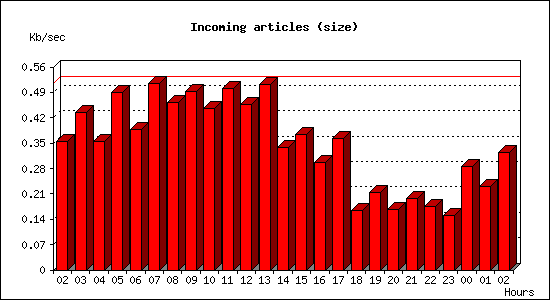 Incoming articles (size)
