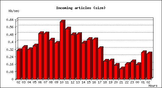 Incoming articles (size)