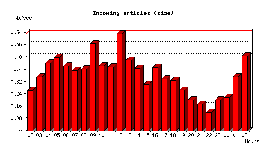 Incoming articles (size)