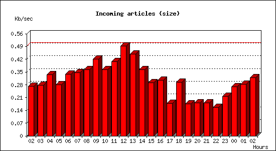 Incoming articles (size)