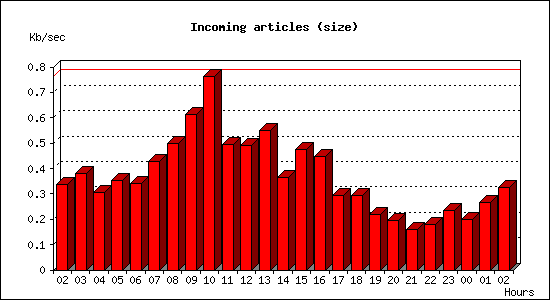 Incoming articles (size)