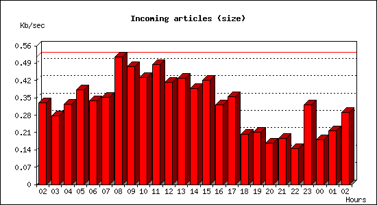 Incoming articles (size)
