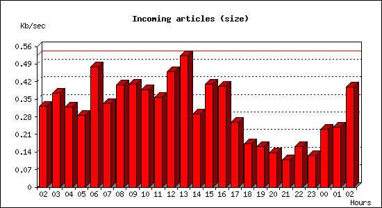 Incoming articles (size)