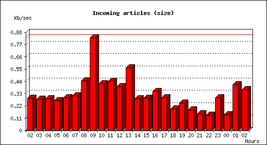 Incoming articles (size)