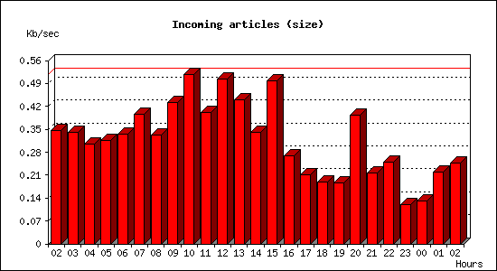 Incoming articles (size)