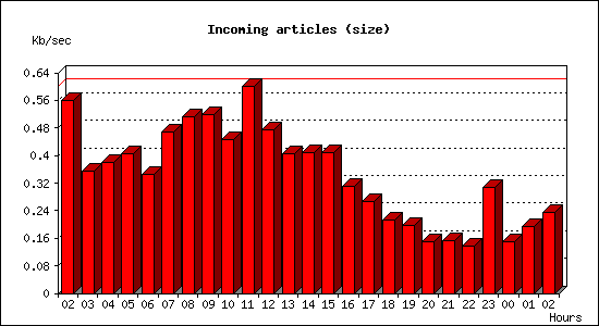 Incoming articles (size)