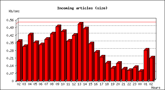 Incoming articles (size)