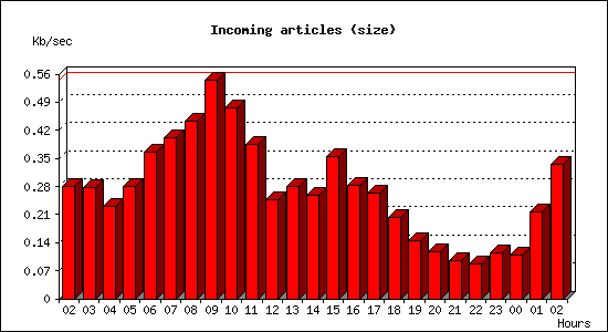 Incoming articles (size)