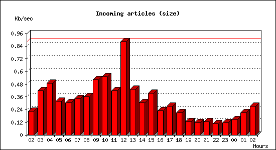 Incoming articles (size)