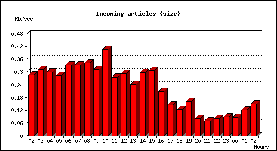 Incoming articles (size)