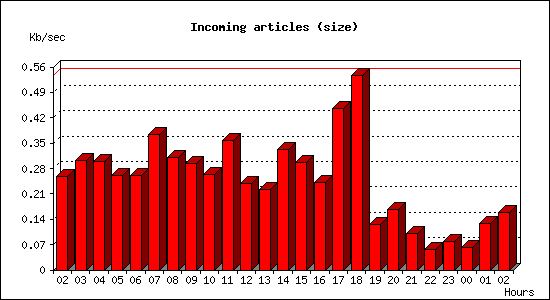 Incoming articles (size)