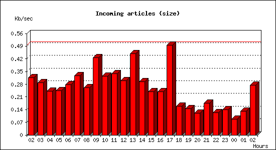 Incoming articles (size)