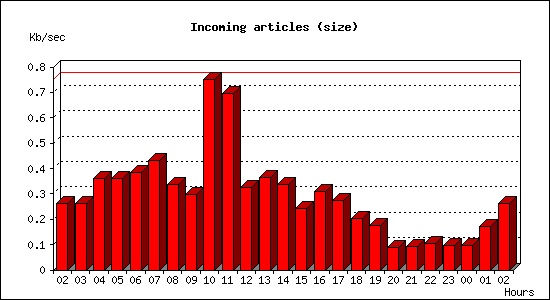 Incoming articles (size)