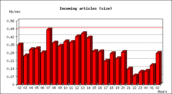 Incoming articles (size)