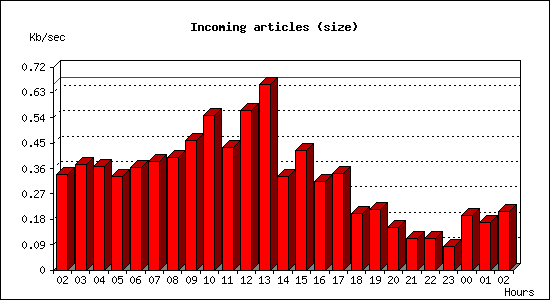 Incoming articles (size)