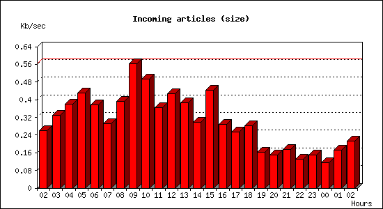 Incoming articles (size)