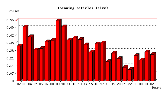 Incoming articles (size)