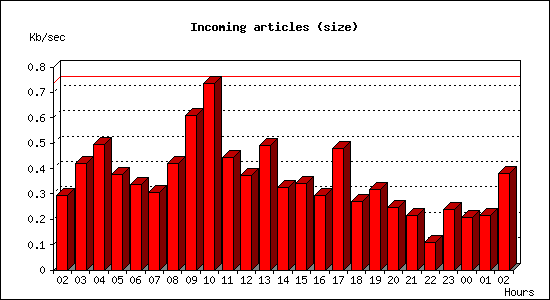 Incoming articles (size)