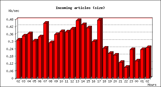 Incoming articles (size)