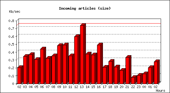 Incoming articles (size)