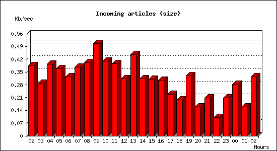 Incoming articles (size)