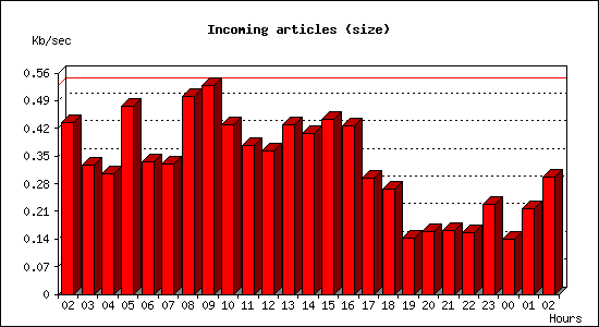 Incoming articles (size)