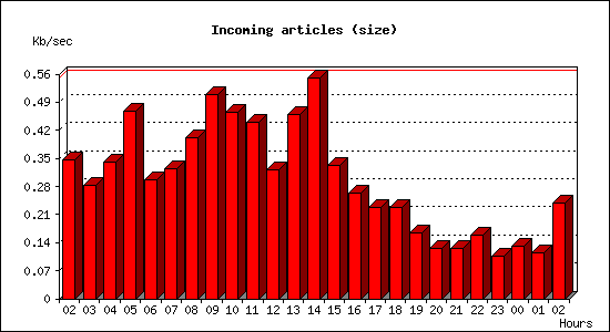Incoming articles (size)