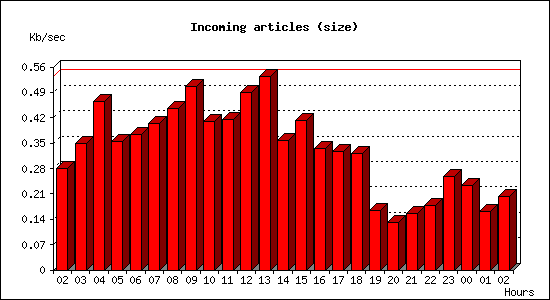 Incoming articles (size)
