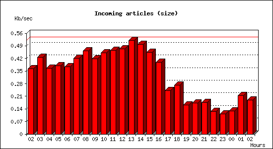 Incoming articles (size)