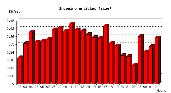 Incoming articles (size)