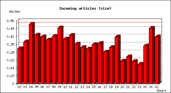 Incoming articles (size)