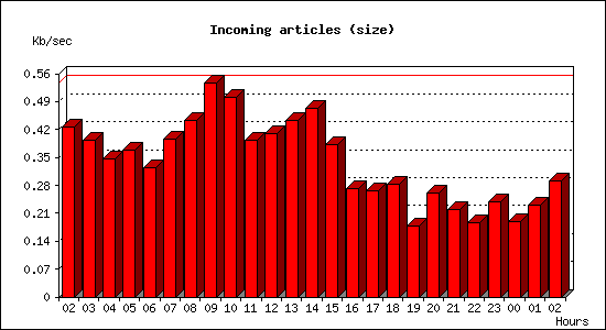 Incoming articles (size)